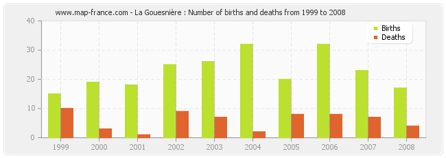 La Gouesnière : Number of births and deaths from 1999 to 2008
